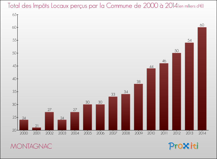 Evolution des Impôts Locaux pour la commune de MONTAGNAC de 2000 à 2014 Evolution des Impôts Locaux pour MONTAGNAC de 2000 à 2014
