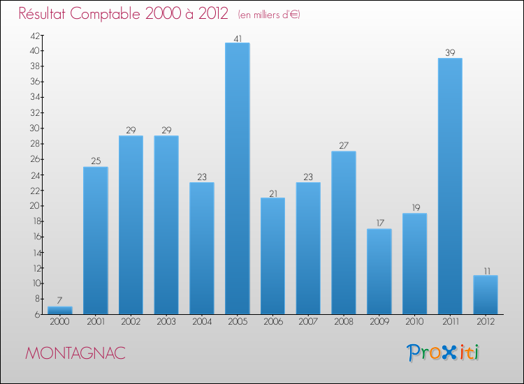 Evolution du résultat comptable pour la commune de MONTAGNAC de 2000 à 2012 Evolution du résultat comptable pour MONTAGNAC de 2000 à 2012