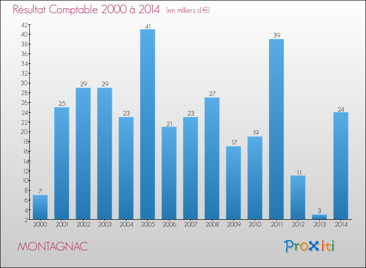 Evolution du résultat comptable pour la commune de MONTAGNAC de 2000 à 2014 Evolution du résultat comptable pour MONTAGNAC de 2000 à 2014