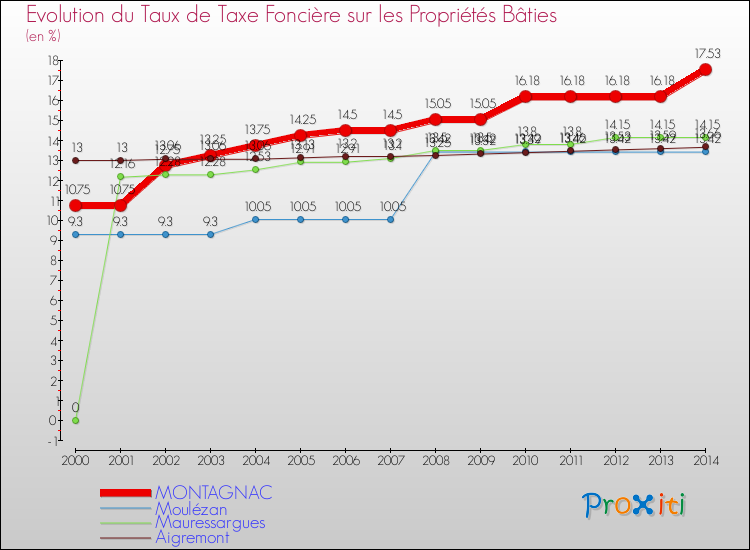 Evolution du taux de la taxe foncière sur le bati pour MONTAGNAC et les communes proches de 2000 à 2014 Comparaison des taux de taxe foncière sur le bati pour MONTAGNAC et les communes voisines de 2000 à 2014