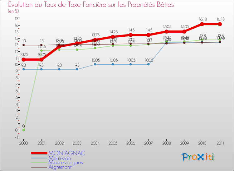 Evolution du taux de la taxe foncière sur le bati pour MONTAGNAC et les communes proches Comparaison des taux de taxe foncière sur le bati pour MONTAGNAC et les communes voisines