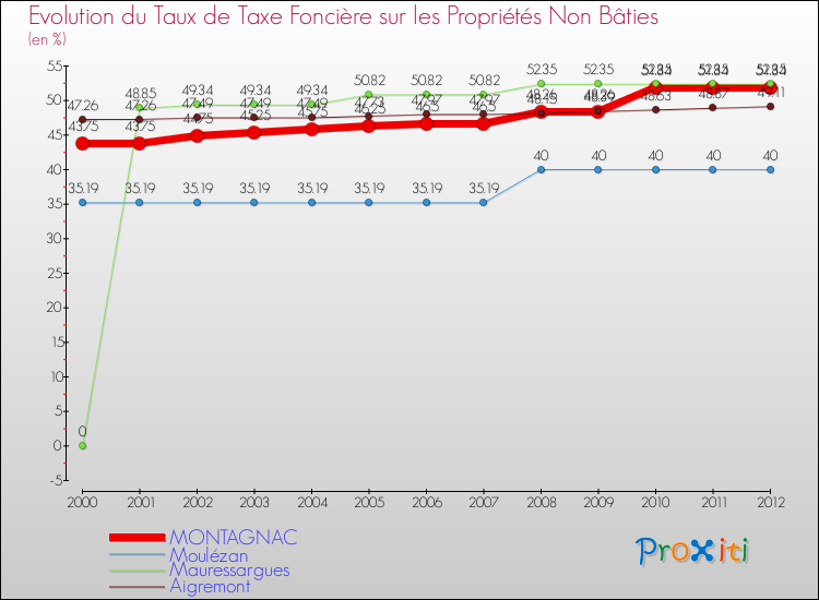 Evolution du taux de la taxe foncière sur les immeubles et terrains non batis pour MONTAGNAC et les communes proches de 2000 à 2012 Comparaison des taux de la taxe foncière sur les immeubles et terrains non batis pour MONTAGNAC et les communes voisines de 2000 à 2012