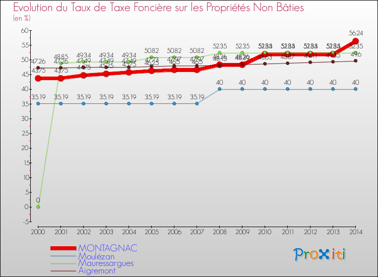 Evolution du taux de la taxe foncière sur les immeubles et terrains non batis pour MONTAGNAC et les communes proches de 2000 à 2014 Comparaison des taux de la taxe foncière sur les immeubles et terrains non batis pour MONTAGNAC et les communes voisines de 2000 à 2014