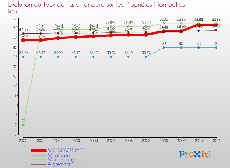 Evolution du taux de la taxe foncière sur les immeubles et terrains non batis pour MONTAGNAC et les communes proches Comparaison des taux de la taxe foncière sur les immeubles et terrains non batis pour MONTAGNAC et les communes voisines