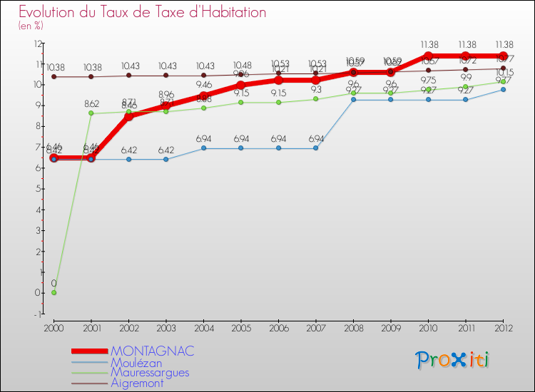 Evolution du taux de la taxe d'habitation pour MONTAGNAC et les communes proches Comparaison des taux de la taxe d'habitation pour MONTAGNAC et les communes voisines