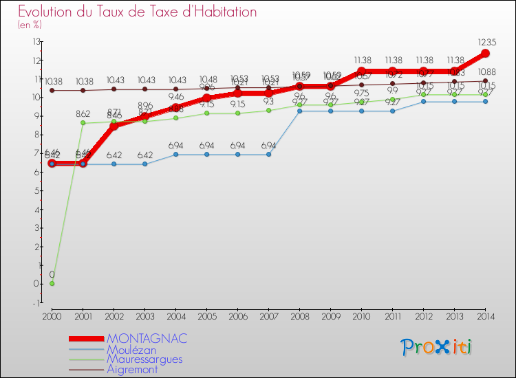 Evolution du taux de la taxe d'habitation pour MONTAGNAC et les communes proches de 2000 à 2014 Comparaison des taux de la taxe d'habitation pour MONTAGNAC et les communes voisines de 2000 à 2014