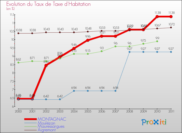 Evolution du taux de la taxe d'habitation pour MONTAGNAC et les communes proches Comparaison des taux de la taxe d'habitation pour MONTAGNAC et les communes voisines