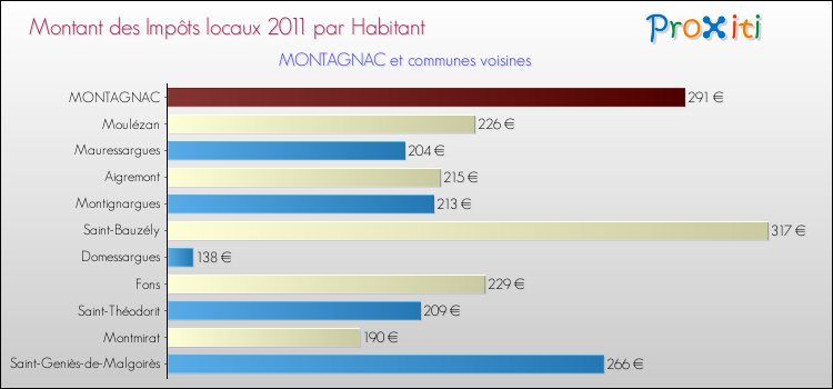 Montant des impôts locaux par Habitant pour MONTAGNAC et les communes proches Comparaison des impôts locaux par habitant pour MONTAGNAC et les communes voisines