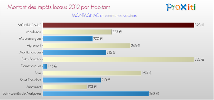 Montant des impôts locaux par Habitant pour MONTAGNAC et les communes proches Comparaison des impôts locaux par habitant pour MONTAGNAC et les communes voisines