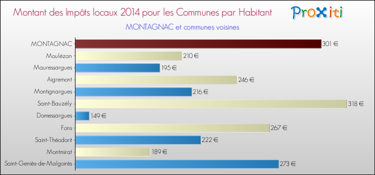 Montant des impôts locaux par Habitant pour MONTAGNAC et les communes proches en 2014 Comparaison des impôts locaux par habitant pour MONTAGNAC et les communes voisines en 2014