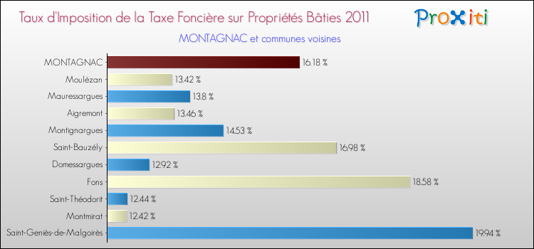 Taux d'imposition de la taxe foncière sur le bati 2011 pour MONTAGNAC et les communes proches Comparaison des taux d'imposition de la taxe foncière sur le bati 2011 pour MONTAGNAC et les communes voisines