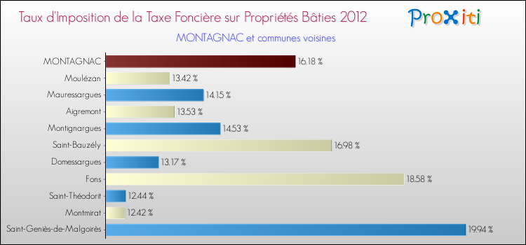 Taux d'imposition de la taxe foncière sur le bati 2012 pour MONTAGNAC et les communes proches Comparaison des taux d'imposition de la taxe foncière sur le bati 2012 pour MONTAGNAC et les communes voisines