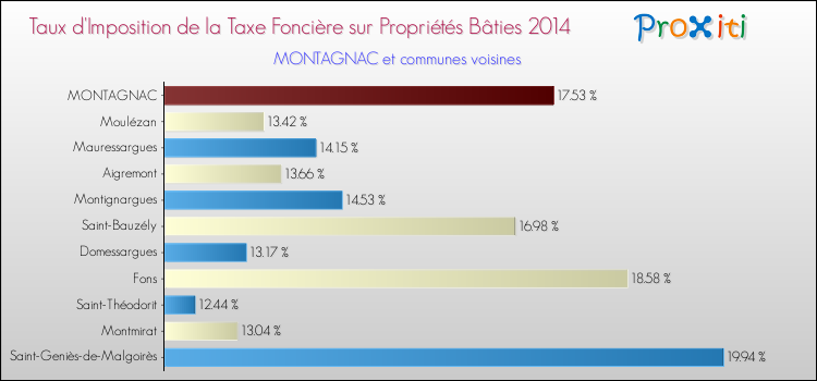 Taux d'imposition de la taxe foncière sur le bati 2014 pour MONTAGNAC et les communes proches Comparaison des taux d'imposition de la taxe foncière sur le bati 2014 pour MONTAGNAC et les communes voisines