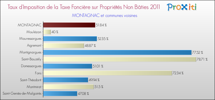 Taux d'imposition de la taxe foncière sur les immeubles et terrains non batis 2011 pour MONTAGNAC et les communes proches Comparaison des taux d'imposition de la taxe foncière sur les immeubles et terrains non batis 2011 pour MONTAGNAC et les communes voisines