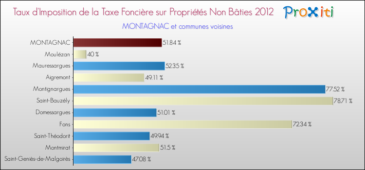 Taux d'imposition de la taxe foncière sur les immeubles et terrains non batis 2012 pour MONTAGNAC et les communes proches Comparaison des taux d'imposition de la taxe foncière sur les immeubles et terrains non batis 2012 pour MONTAGNAC et les communes voisines