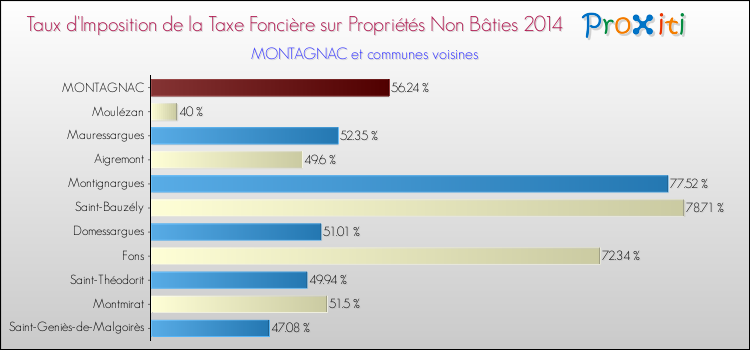 Taux d'imposition de la taxe foncière sur les immeubles et terrains non batis 2014 pour MONTAGNAC et les communes proches Comparaison des taux d'imposition de la taxe foncière sur les immeubles et terrains non batis 2014 pour MONTAGNAC et les communes voisines