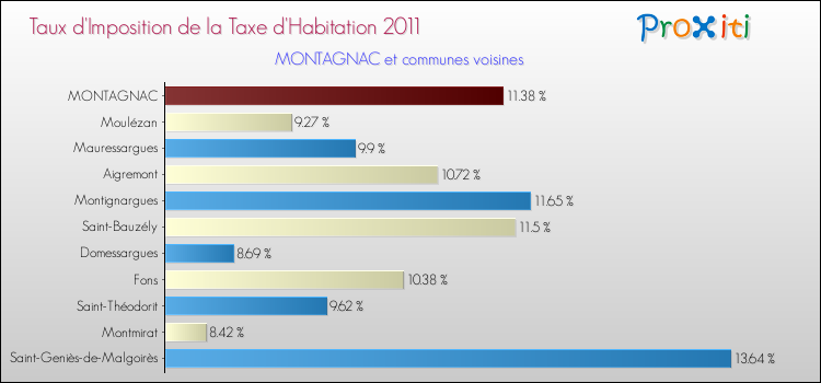 Taux d'imposition de la taxe d'habitation 2011 pour MONTAGNAC et les communes proches Comparaison des taux d'imposition de la taxe d'habitation 2011 pour MONTAGNAC et les communes voisines