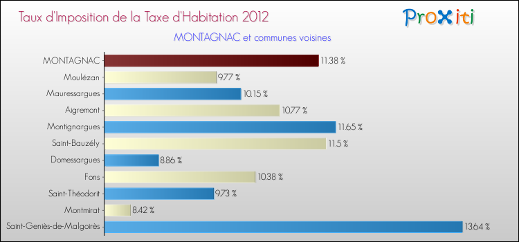 Taux d'imposition de la taxe d'habitation 2012 pour MONTAGNAC et les communes proches Comparaison des taux d'imposition de la taxe d'habitation 2012 pour MONTAGNAC et les communes voisines