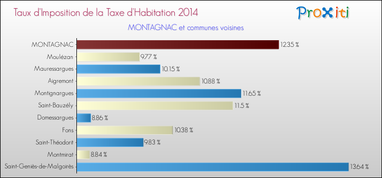 Taux d'imposition de la taxe d'habitation 2014 pour MONTAGNAC et les communes proches Comparaison des taux d'imposition de la taxe d'habitation 2014 pour MONTAGNAC et les communes voisines
