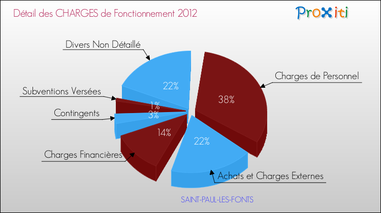 Décomposition des Charges de Fonctionnement 2012 de la commune de SAINT-PAUL-LES-FONTS Charges de Fonctionnement 2012 pour la commune de SAINT-PAUL-LES-FONTS