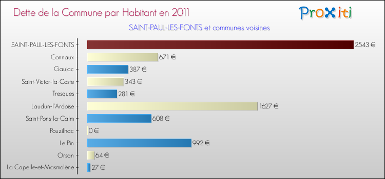 Dette par habitant de la commune en 2011 pour SAINT-PAUL-LES-FONTS et les communes proches Comparaison de la dette par habitant de la commune en 2011 pour SAINT-PAUL-LES-FONTS et les communes voisines