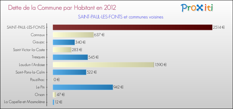 Dette par habitant de la commune en 2012 pour SAINT-PAUL-LES-FONTS et les communes proches Comparaison de la dette par habitant de la commune en 2012 pour SAINT-PAUL-LES-FONTS et les communes voisines