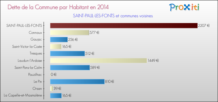 Dette par habitant de la commune en 2014 pour SAINT-PAUL-LES-FONTS et les communes proches Comparaison de la dette par habitant de la commune en 2014 pour SAINT-PAUL-LES-FONTS et les communes voisines