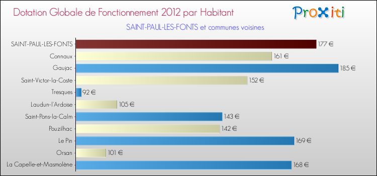 Montant des dotations globales de fonctionnement DGF par Habitant pour SAINT-PAUL-LES-FONTS et les communes proches Comparaison des des dotations globales de fonctionnement DGF par habitant pour SAINT-PAUL-LES-FONTS et les communes voisines