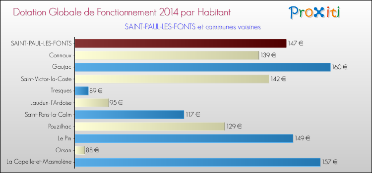 Montant des dotations globales de fonctionnement DGF par Habitant pour SAINT-PAUL-LES-FONTS et les communes proches en 2014. Comparaison des des dotations globales de fonctionnement DGF par habitant pour SAINT-PAUL-LES-FONTS et les communes voisines en 2014.