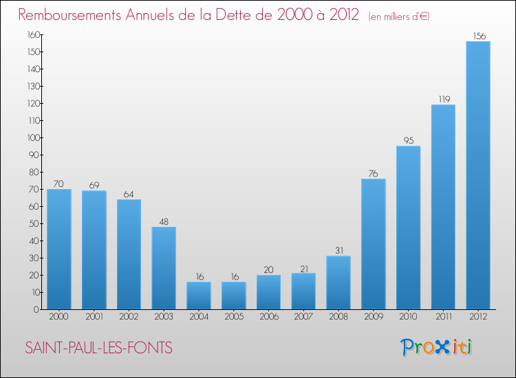 Evolution de l'annuité de la dette pour la commune de SAINT-PAUL-LES-FONTS de 2000 à 2012 Annuités de la dette pour SAINT-PAUL-LES-FONTS de 2000 à 2012