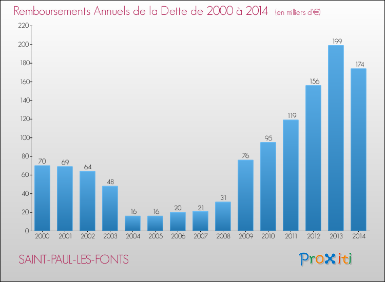 Evolution de l'annuité de la dette pour la commune de SAINT-PAUL-LES-FONTS de 2000 à 2014 Annuités de la dette pour SAINT-PAUL-LES-FONTS de 2000 à 2014