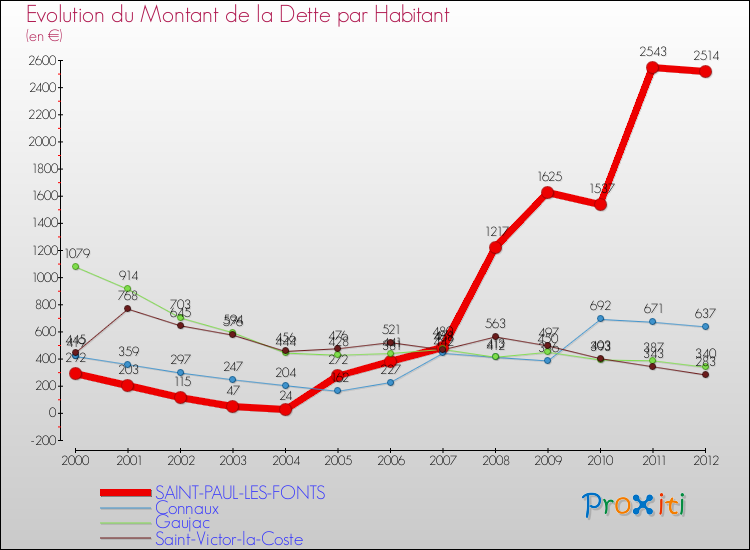 Evolution de la dette par habitant pour la commune de SAINT-PAUL-LES-FONTS et les communes proches de 2000 à 2012 Comparaison de la dette par habitant pour SAINT-PAUL-LES-FONTS et les communes voisines de 2000 à 2012