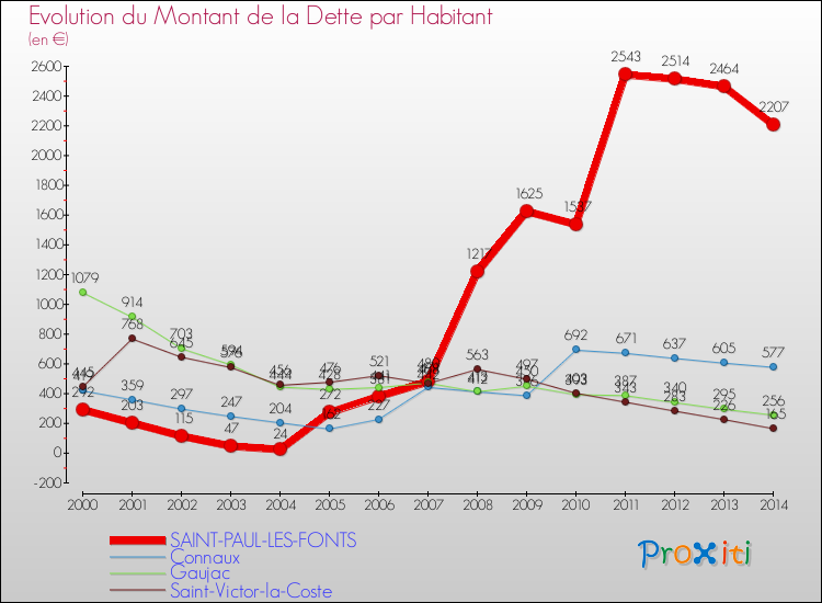 Evolution de la dette par habitant pour la commune de SAINT-PAUL-LES-FONTS et les communes proches de 2000 à 2014 Comparaison de la dette par habitant pour SAINT-PAUL-LES-FONTS et les communes voisines de 2000 à 2014