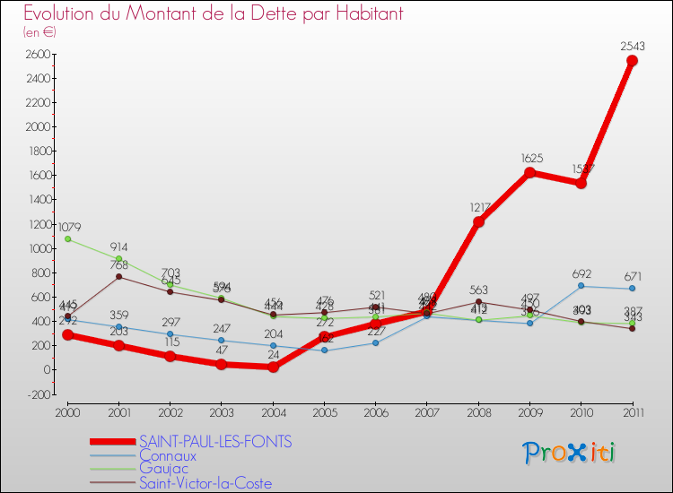 Evolution de la dette par habitant pour la commune de SAINT-PAUL-LES-FONTS et les communes proches Comparaison de la dette par habitant pour SAINT-PAUL-LES-FONTS et les communes voisines