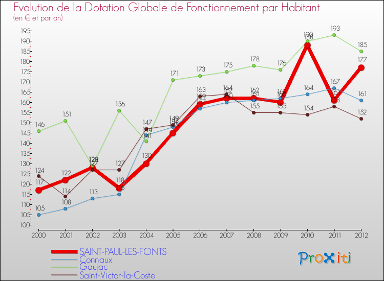 Evolution et montant de la dotation globale de fonctionnement par Habitant pour SAINT-PAUL-LES-FONTS et les communes proches Comparaison des dotations globales de fonctionnement par habitant pour SAINT-PAUL-LES-FONTS et les communes voisines