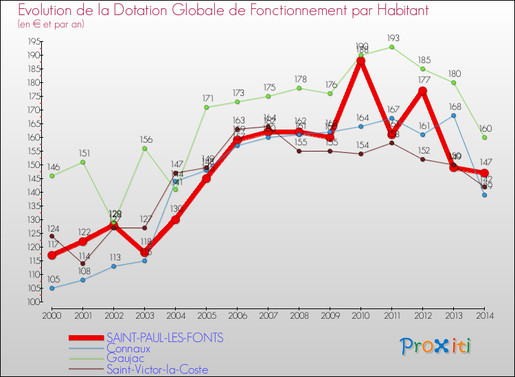 Evolution et montant de la dotation globale de fonctionnement par Habitant pour SAINT-PAUL-LES-FONTS et les communes proches de 2000 à 2014. Comparaison des dotations globales de fonctionnement par habitant pour SAINT-PAUL-LES-FONTS et les communes voisines de 2000 à 2014.