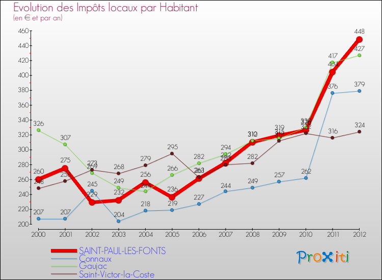 Evolution et montant des impôts locaux par Habitant pour SAINT-PAUL-LES-FONTS et les communes proches Comparaison des impôts locaux par habitant pour SAINT-PAUL-LES-FONTS et les communes voisines