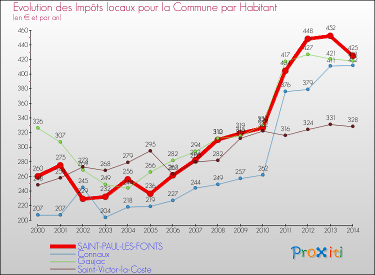 Evolution et montant des impôts locaux par Habitant pour SAINT-PAUL-LES-FONTS et les communes proches de 2000 à 2014 Comparaison des impôts locaux par habitant pour SAINT-PAUL-LES-FONTS et les communes voisines de 2000 à 2014
