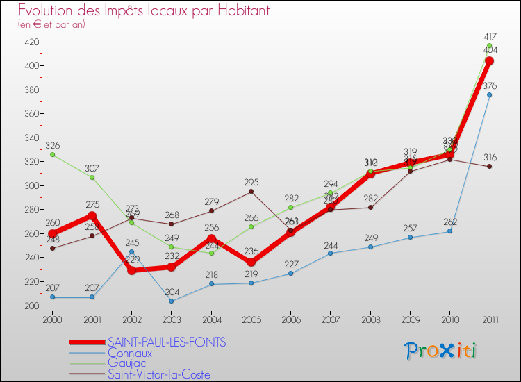 Evolution et montant des impôts locaux par Habitant pour SAINT-PAUL-LES-FONTS et les communes proches Comparaison des impôts locaux par habitant pour SAINT-PAUL-LES-FONTS et les communes voisines