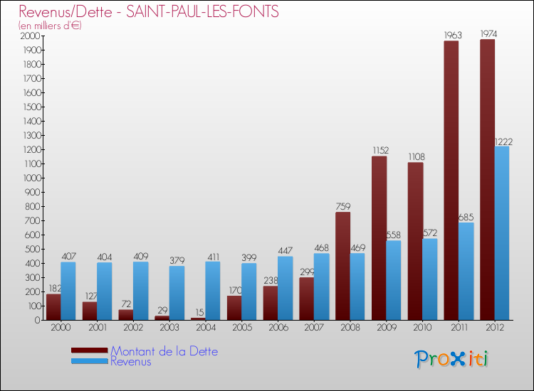 Evolution comparée de la dette et des revenus pour la commune de SAINT-PAUL-LES-FONTS de 2000 à 2012 Comparaison de la dette et des revenus pour SAINT-PAUL-LES-FONTS de 2000 à 2012