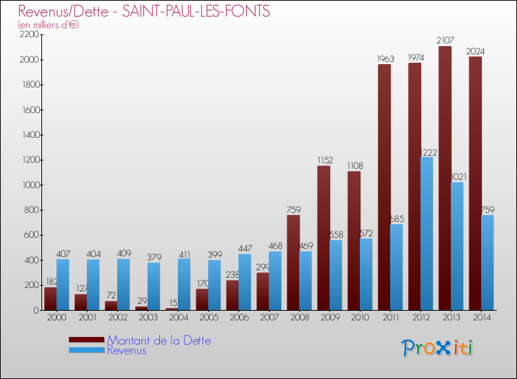 Evolution comparée de la dette et des revenus pour la commune de SAINT-PAUL-LES-FONTS de 2000 à 2014 Comparaison de la dette et des revenus pour SAINT-PAUL-LES-FONTS de 2000 à 2014