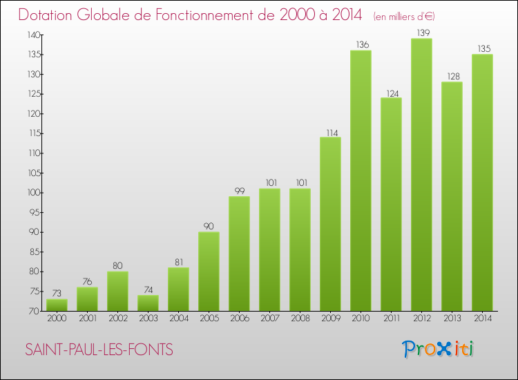 Evolution du montant de la Dotation Globale de Fonctionnement pour la commune de SAINT-PAUL-LES-FONTS de 2000 à 2014 Evolution du montant de la Dotation Globale de Fonctionnement pour SAINT-PAUL-LES-FONTS de 2000 à 2014