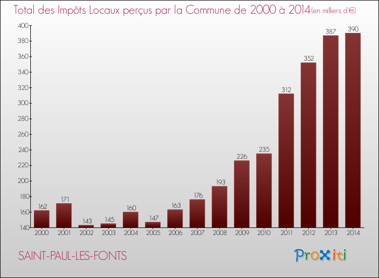 Evolution des Impôts Locaux pour la commune de SAINT-PAUL-LES-FONTS de 2000 à 2014 Evolution des Impôts Locaux pour SAINT-PAUL-LES-FONTS de 2000 à 2014