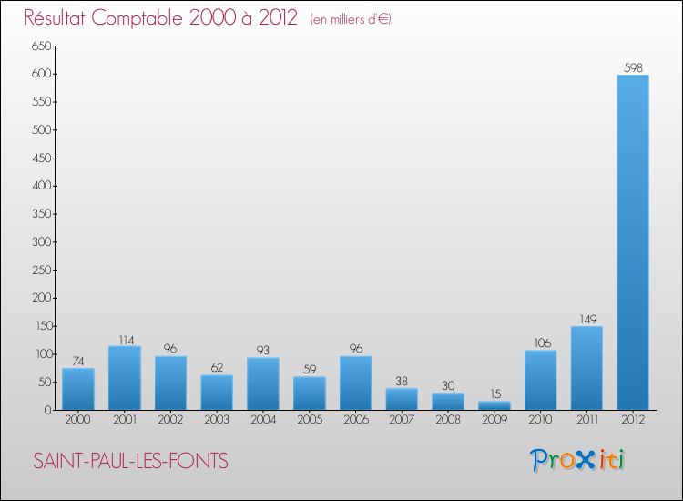 Evolution du résultat comptable pour la commune de SAINT-PAUL-LES-FONTS de 2000 à 2012 Evolution du résultat comptable pour SAINT-PAUL-LES-FONTS de 2000 à 2012