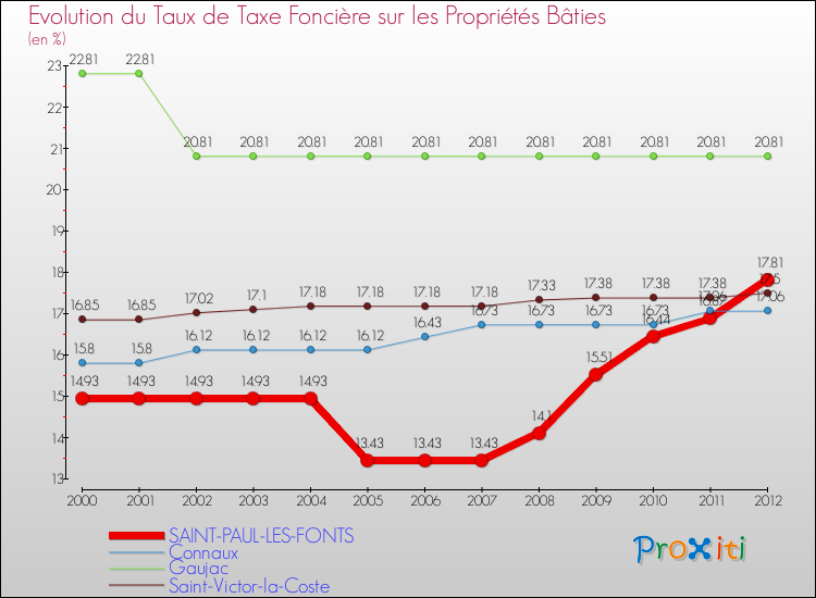 Evolution du taux de la taxe foncière sur le bati pour SAINT-PAUL-LES-FONTS et les communes proches de 2000 à 2012 Comparaison des taux de taxe foncière sur le bati pour SAINT-PAUL-LES-FONTS et les communes voisines de 2000 à 2012