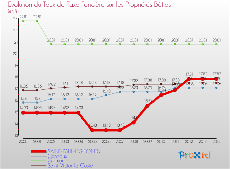 Evolution du taux de la taxe foncière sur le bati pour SAINT-PAUL-LES-FONTS et les communes proches de 2000 à 2014 Comparaison des taux de taxe foncière sur le bati pour SAINT-PAUL-LES-FONTS et les communes voisines de 2000 à 2014