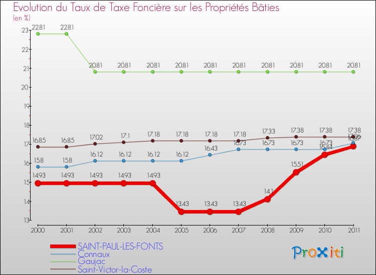 Evolution du taux de la taxe foncière sur le bati pour SAINT-PAUL-LES-FONTS et les communes proches Comparaison des taux de taxe foncière sur le bati pour SAINT-PAUL-LES-FONTS et les communes voisines