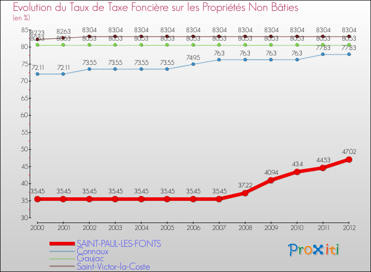Evolution du taux de la taxe foncière sur les immeubles et terrains non batis pour SAINT-PAUL-LES-FONTS et les communes proches de 2000 à 2012 Comparaison des taux de la taxe foncière sur les immeubles et terrains non batis pour SAINT-PAUL-LES-FONTS et les communes voisines de 2000 à 2012