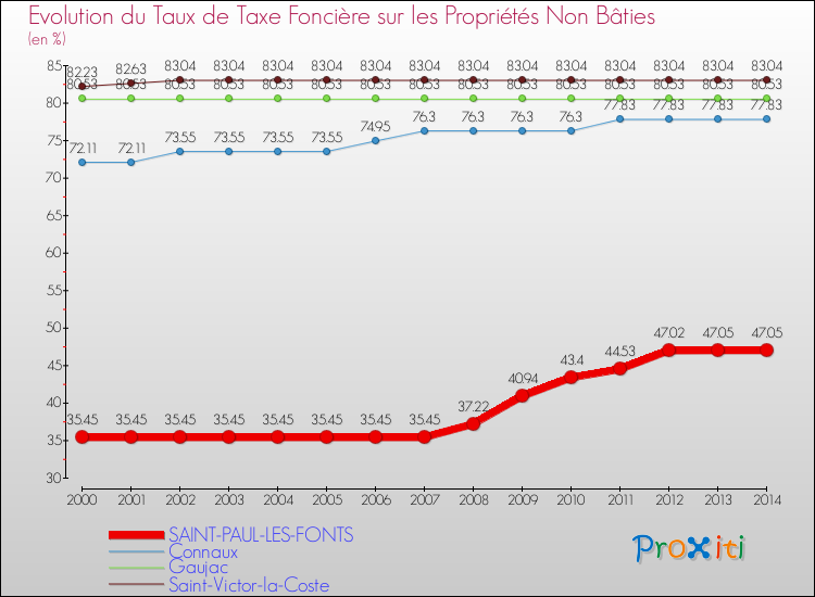 Evolution du taux de la taxe foncière sur les immeubles et terrains non batis pour SAINT-PAUL-LES-FONTS et les communes proches de 2000 à 2014 Comparaison des taux de la taxe foncière sur les immeubles et terrains non batis pour SAINT-PAUL-LES-FONTS et les communes voisines de 2000 à 2014