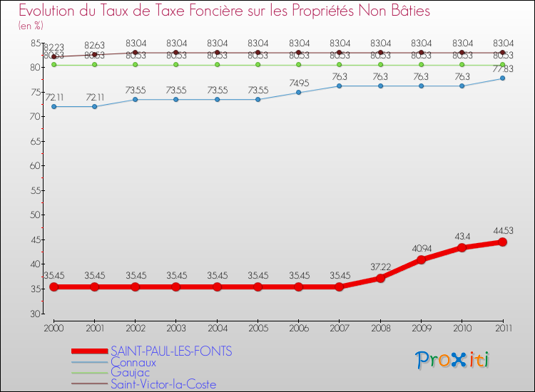 Evolution du taux de la taxe foncière sur les immeubles et terrains non batis pour SAINT-PAUL-LES-FONTS et les communes proches Comparaison des taux de la taxe foncière sur les immeubles et terrains non batis pour SAINT-PAUL-LES-FONTS et les communes voisines